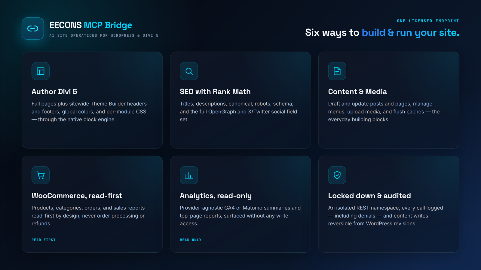 EECONS MCP Bridge capabilities: Divi 5 authoring, Rank Math SEO, content and media, read-first WooCommerce, read-only analytics, locked down and audited.