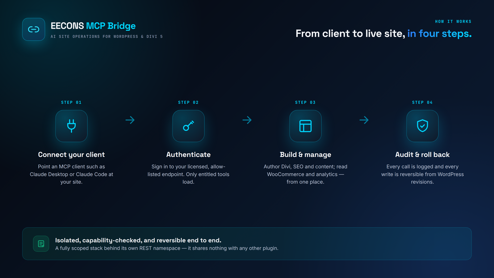 How the EECONS MCP Bridge works: connect your MCP client, authenticate to your licensed endpoint, build and manage your site, audit and roll back.